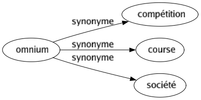 Synonyme de Omnium : Compétition Course Société 