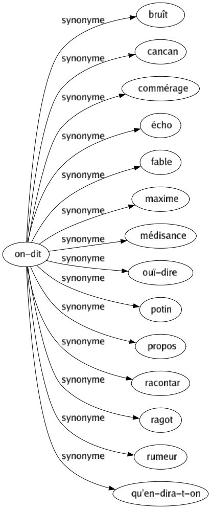 Synonyme de On-dit : Bruît Cancan Commérage Écho Fable Maxime Médisance Ouï-dire Potin Propos Racontar Ragot Rumeur Qu'en-dira-t-on 