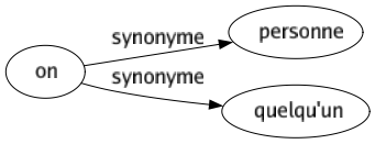 Synonyme de On : Personne Quelqu'un 