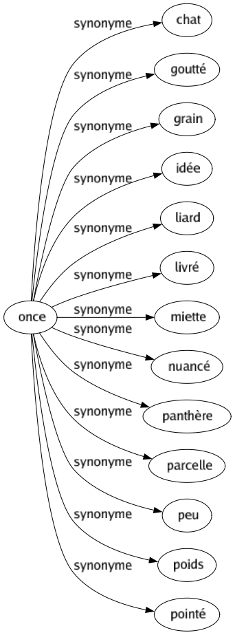 Synonyme de Once : Chat Goutté Grain Idée Liard Livré Miette Nuancé Panthère Parcelle Peu Poids Pointé 