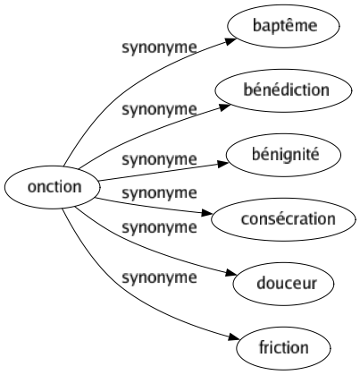 Synonyme de Onction : Baptême Bénédiction Bénignité Consécration Douceur Friction 