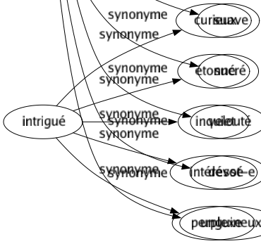 Synonyme de Onctueux : Doucereux Doux Graisseux Gras Huileux Mielleux Moelleux Patelin Paterne Replet Savonneux Suave Sucré Velouté Dévot-e Unguineux 