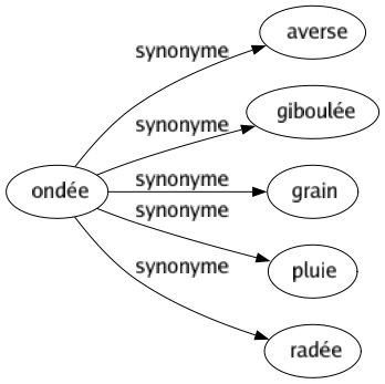 Synonyme de Ondée : Averse Giboulée Grain Pluie Radée 