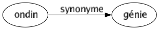 Synonyme de Ondin : Génie 