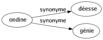 Synonyme de Ondine : Déesse Génie 