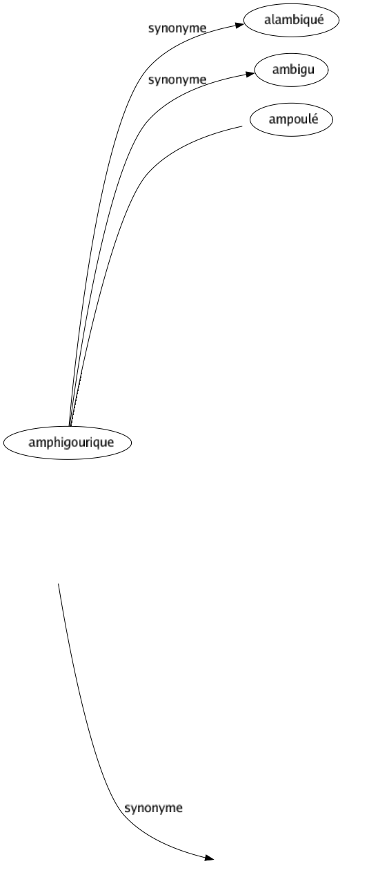 Synonyme de Ondoiement : Balancement Baptême Bercement Changement Flottement Frémissement Frisson Instabilité Moutonnement Ondulation Remous Variabilité Versatilité 