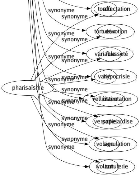 Synonyme de Ondoyant : Berceur Capricieux Changeant Chatoyant Dansant Divers Flexible Flexueux Flottant Fluctuant Fugace Inconstant Indécis Inégal Instable Mobile Moiré Moutonnant Mouvant Nébuleux Ondé Ondulant Ondulatoire Ondulé Onduleux Papillonnant Serpentin Sinueux Souple Tordu Tortueux Variable Varié Velléitaire Versatile Volage Volant 