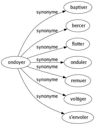 Synonyme de Ondoyer : Baptiser Bercer Flotter Onduler Remuer Voltiger S'envoler 