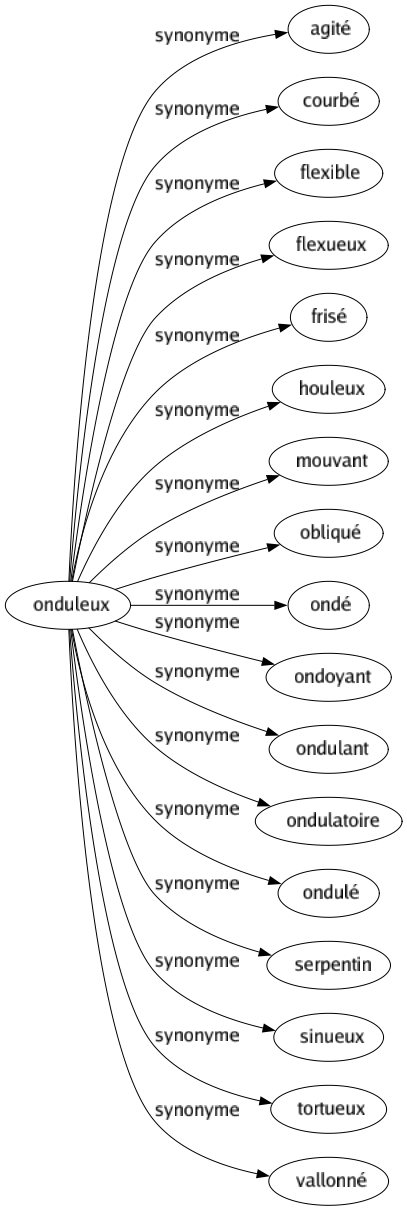 Synonyme de Onduleux : Agité Courbé Flexible Flexueux Frisé Houleux Mouvant Obliqué Ondé Ondoyant Ondulant Ondulatoire Ondulé Serpentin Sinueux Tortueux Vallonné 