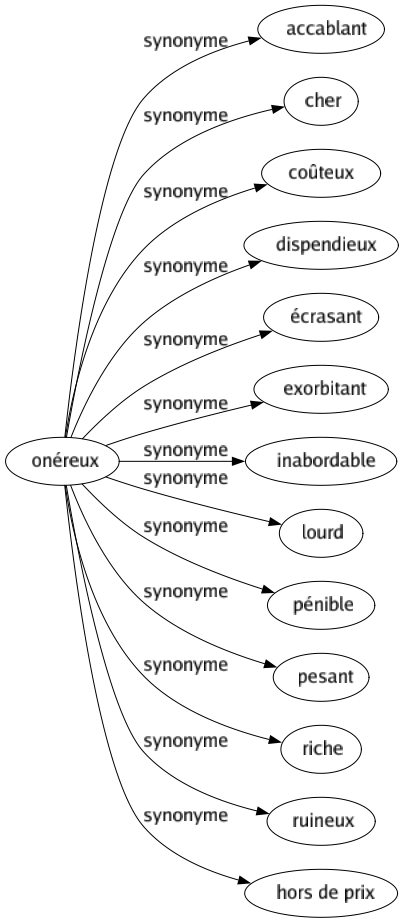 Synonyme de Onéreux : Accablant Cher Coûteux Dispendieux Écrasant Exorbitant Inabordable Lourd Pénible Pesant Riche Ruineux Hors de prix 