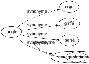 Synonyme de Ongle : Ergot Griffé Serré Exosquelette 