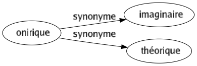 Synonyme de Onirique : Imaginaire Théorique 