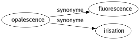 Synonyme de Opalescence : Fluorescence Irisation 