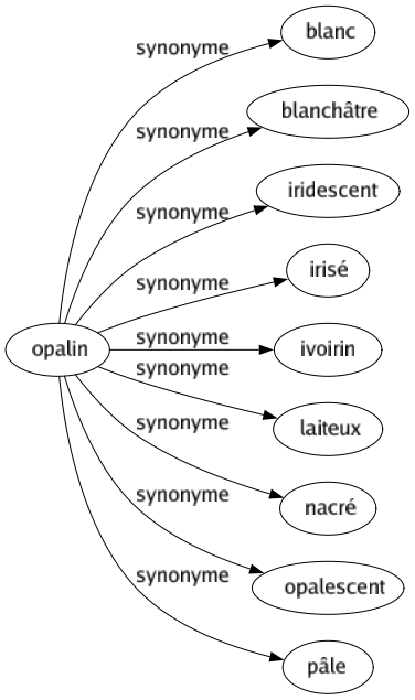 Synonyme de Opalin : Blanc Blanchâtre Iridescent Irisé Ivoirin Laiteux Nacré Opalescent Pâle 