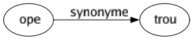 Synonyme de Ope : Trou 