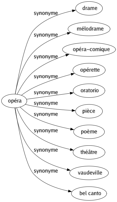 Synonyme de Opéra : Drame Mélodrame Opéra-comique Opérette Oratorio Pièce Poème Théâtre Vaudeville Bel canto 