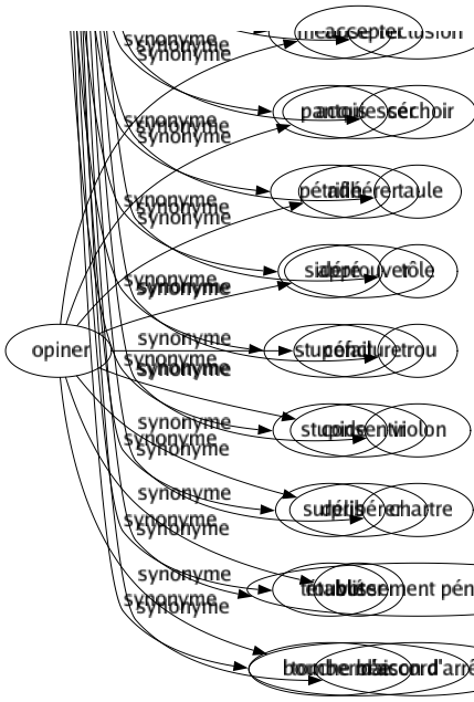 Synonyme de Opiner : Accepter Acquiescer Adhérer Approuver Conclure Consentir Délibérer Voter Tomber d'accord 