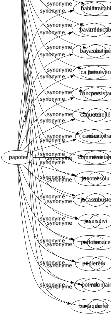 Synonyme de Opiniâtre : Accrocheur Acharné Buté Cabochard Chronique Constant Continu Coriace Délibéré Désobéissant Déterminé Entêté Entier Farouche Fermé Incurable Inébranlable Inguérissable Intraitable Irréductible Obstiné Persévérant Persistant Rebellé Récalcitrant Résistant Résolu Robuste Suivi Tenace Têtu Volontaire De fer 
