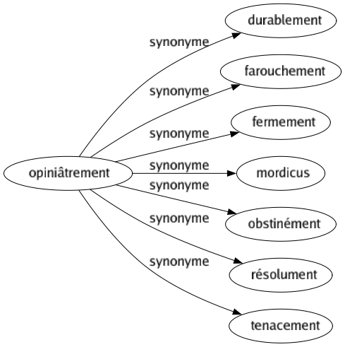 Synonyme de Opiniâtrement : Durablement Farouchement Fermement Mordicus Obstinément Résolument Tenacement 