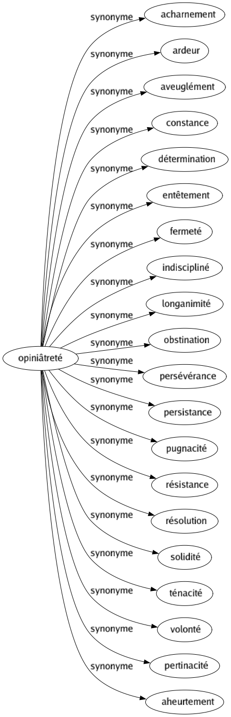 Synonyme de Opiniâtreté : Acharnement Ardeur Aveuglément Constance Détermination Entêtement Fermeté Indiscipliné Longanimité Obstination Persévérance Persistance Pugnacité Résistance Résolution Solidité Ténacité Volonté Pertinacité Aheurtement 