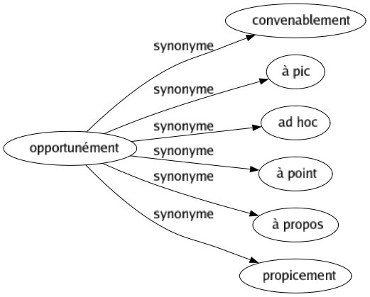 Synonyme de Opportunément : Convenablement À pic Ad hoc À point À propos Propicement 
