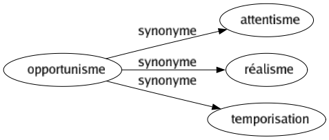 Synonyme de Opportunisme : Attentisme Réalisme Temporisation 