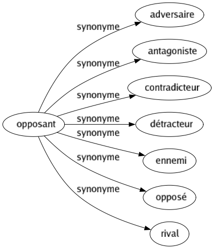 Synonyme de Opposant : Adversaire Antagoniste Contradicteur Détracteur Ennemi Opposé Rival 