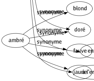 Synonyme de Opposé : Adversaire Adverse Affronté Antagonique Antagoniste Antinomique Antipathique Antipode Antithèse Antithétique Antonyme Attentatoire Autre Braqué Conflictuel Contradictoire Contraire Contrastant Contré Contrepartie Contre-pied Criard Défavorable Diffèrent Discordant Dissemblable Dissident Divergent Divisé Encontre Ennemi Extrême Hétérogène Hostile Incompatible Inconciliable Inversé Irréconciliable Opposant Opposite Pôle Rebellé Rebours Renversé Rival Séparé Symétrique Vis-à-vis Aux antipodes En face À l'encontre 