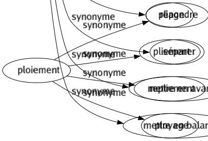 Synonyme de Opposer : Adosser Affronter Agir Alléguer Armer Avancer Balancer Braquer Comparer Confronter Contredire Désaccorder Dire Dissocier Diviser Dresser Élever Endiguer Exciter Invoquer Mettre Objecter Prétexter Réfuter Répondre Séparer Mettre en avant Mettre en balance 