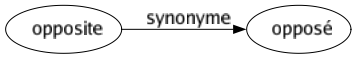 Synonyme de Opposite : Opposé 