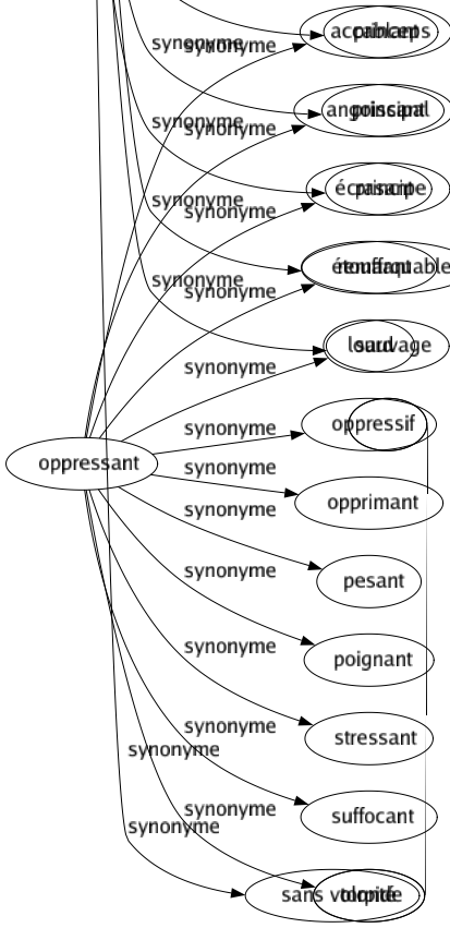 Synonyme de Oppressant : Accablant Angoissant Écrasant Étouffant Lourd Oppressif Opprimant Pesant Poignant Stressant Suffocant Torpide 