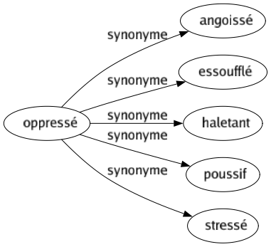 Synonyme de Oppressé : Angoissé Essoufflé Haletant Poussif Stressé 