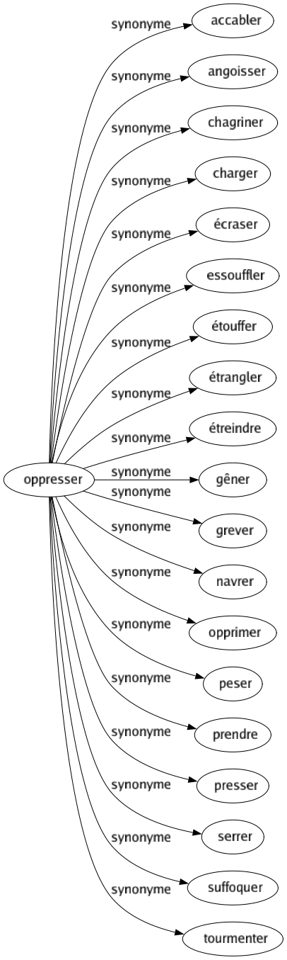 Synonyme de Oppresser : Accabler Angoisser Chagriner Charger Écraser Essouffler Étouffer Étrangler Étreindre Gêner Grever Navrer Opprimer Peser Prendre Presser Serrer Suffoquer Tourmenter 