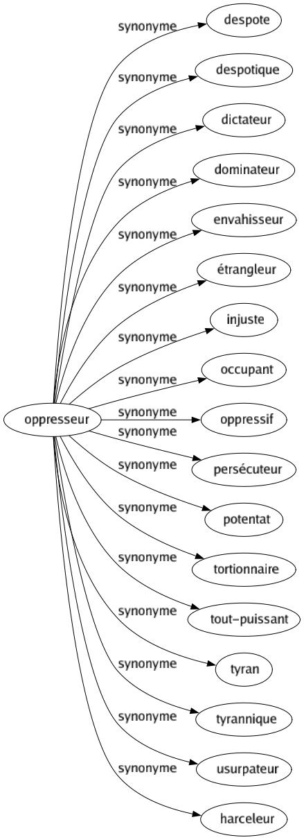 Synonyme de Oppresseur : Despote Despotique Dictateur Dominateur Envahisseur Étrangleur Injuste Occupant Oppressif Persécuteur Potentat Tortionnaire Tout-puissant Tyran Tyrannique Usurpateur Harceleur 