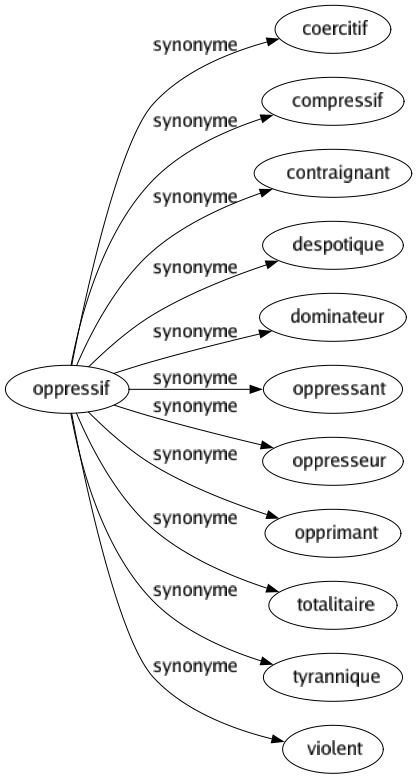 Synonyme de Oppressif : Coercitif Compressif Contraignant Despotique Dominateur Oppressant Oppresseur Opprimant Totalitaire Tyrannique Violent 