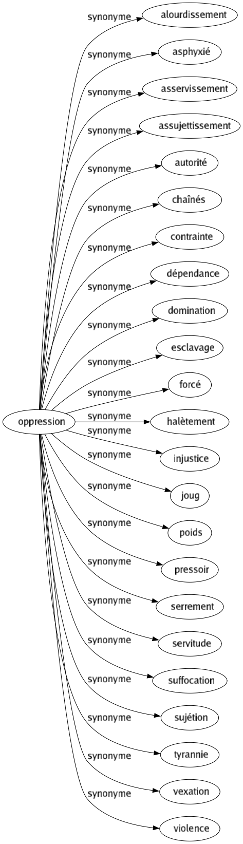 Synonyme de Oppression : Alourdissement Asphyxié Asservissement Assujettissement Autorité Chaînés Contrainte Dépendance Domination Esclavage Forcé Halètement Injustice Joug Poids Pressoir Serrement Servitude Suffocation Sujétion Tyrannie Vexation Violence 