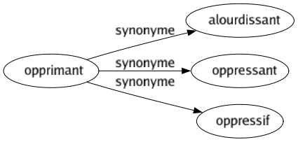 Synonyme de Opprimant : Alourdissant Oppressant Oppressif 
