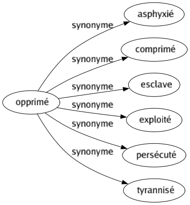 Synonyme de Opprimé : Asphyxié Comprimé Esclave Exploité Persécuté Tyrannisé 