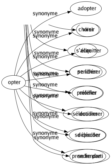 Synonyme de Opter : Adopter Choisir Élire Pencher Préférer Sélectionner Se décider Prendre parti 