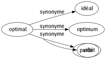 Synonyme de Optimal : Idéal Optimum Parfait 