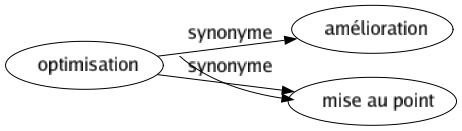 Synonyme de Optimisation : Amélioration Mise au point 