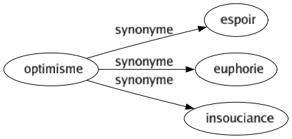 Synonyme de Optimisme : Espoir Euphorie Insouciance 