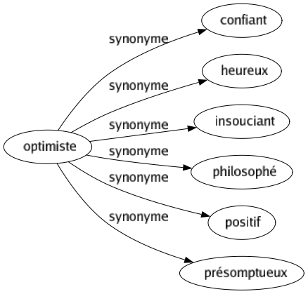 Synonyme de Optimiste : Confiant Heureux Insouciant Philosophé Positif Présomptueux 