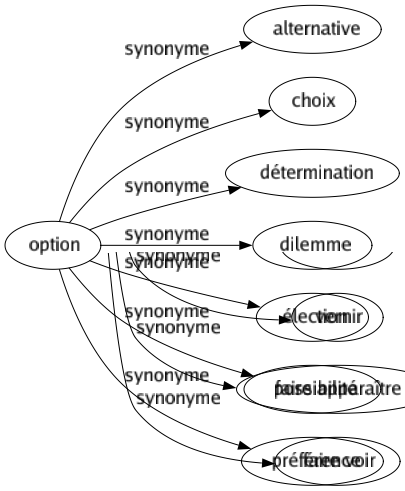 Synonyme de Option : Alternative Choix Détermination Dilemme Élection Possibilité Préférence 