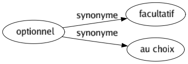 Synonyme de Optionnel : Facultatif Au choix 