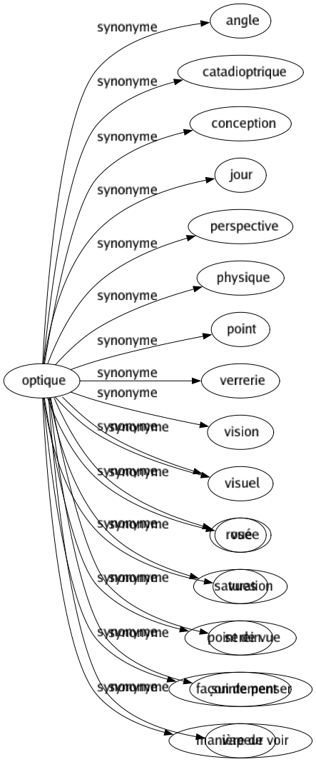 Synonyme de Optique : Angle Catadioptrique Conception Jour Perspective Physique Point Verrerie Vision Visuel Vue Vues Point de vue Façon de penser Manière de voir 