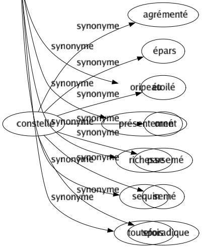 Synonyme de Or : Argent Cependant Chrysocale Ducat Jaune Jaunet Louis Maïs Monnaie Néanmoins Oripeau Présentement Richesse Sequin Toutefois 