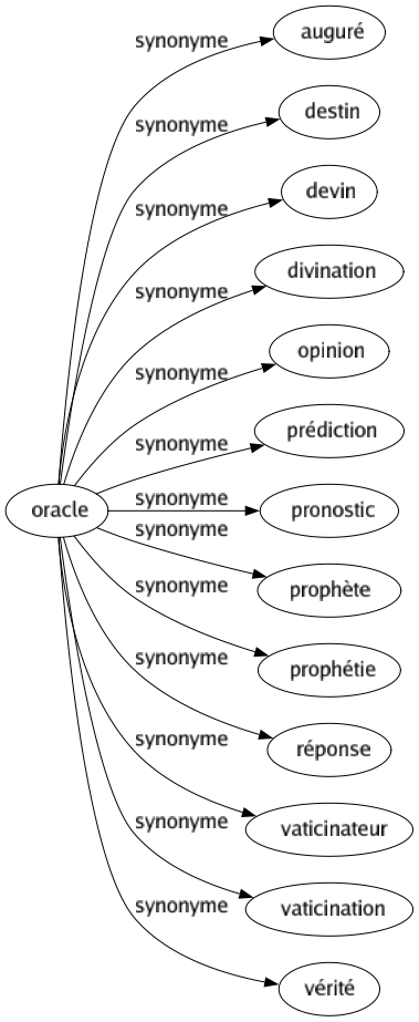 Synonyme de Oracle : Auguré Destin Devin Divination Opinion Prédiction Pronostic Prophète Prophétie Réponse Vaticinateur Vaticination Vérité 