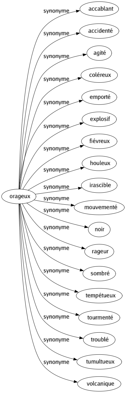 Synonyme de Orageux : Accablant Accidenté Agité Coléreux Emporté Explosif Fiévreux Houleux Irascible Mouvementé Noir Rageur Sombré Tempétueux Tourmenté Troublé Tumultueux Volcanique 