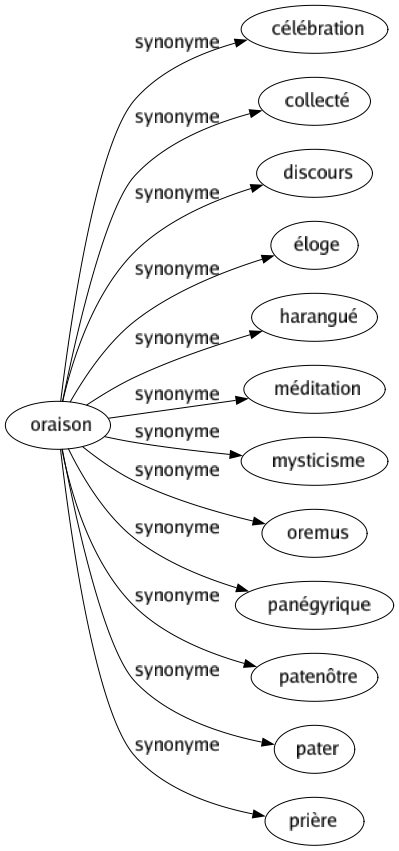 Synonyme de Oraison : Célébration Collecté Discours Éloge Harangué Méditation Mysticisme Oremus Panégyrique Patenôtre Pater Prière 